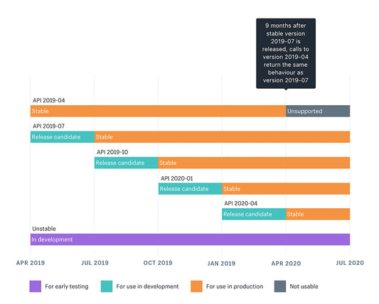 How Shopify Manages API Versioning and Breaking Changes