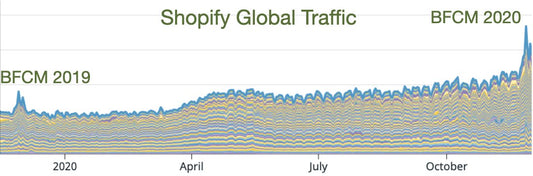 A line graph showing Shopify's global traffic from BFCM 2019 to BFCM 2020