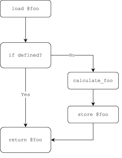 Optimizing Ruby Lazy Initialization in TruffleRuby with Deoptimization