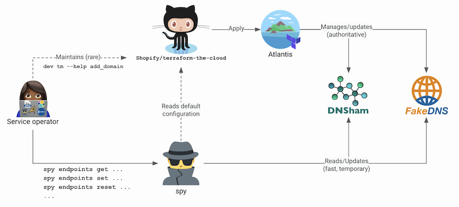 Using DNS Traffic Management to Add Resiliency to Shopify’s Services