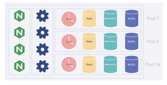 A Pods Architecture To Allow Shopify To Scale