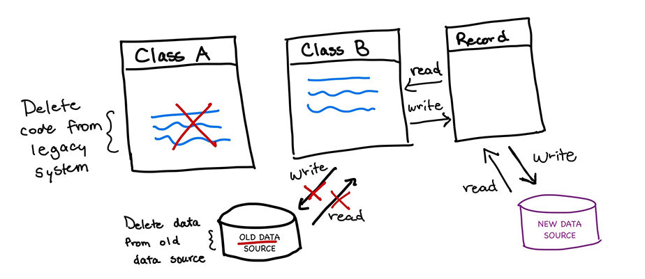 Refactoring Legacy Code with the Strangler Fig Pattern