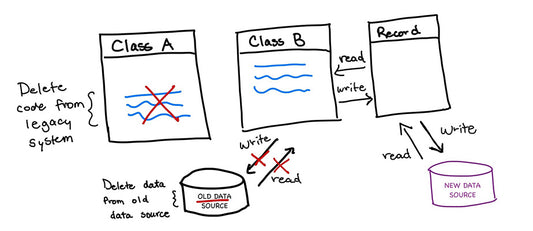 Refactoring Legacy Code with the Strangler Fig Pattern