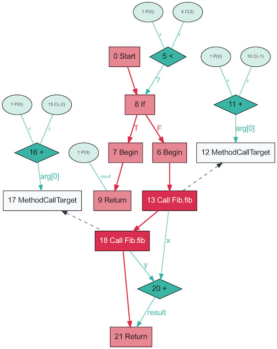 Understanding Programs Using Graphs