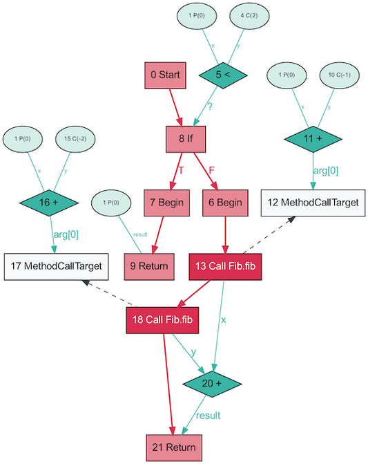 Understanding Programs Using Graphs